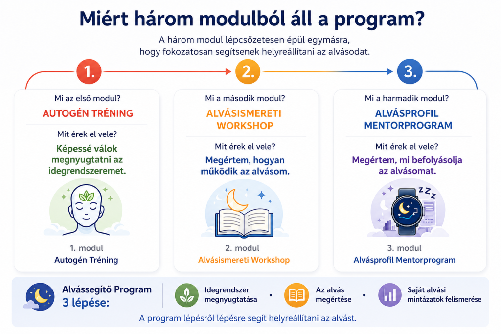 Alvássegítő Program három lépése: autogén tréning, alvásismereti workshop és alvásprofil mentorprogram