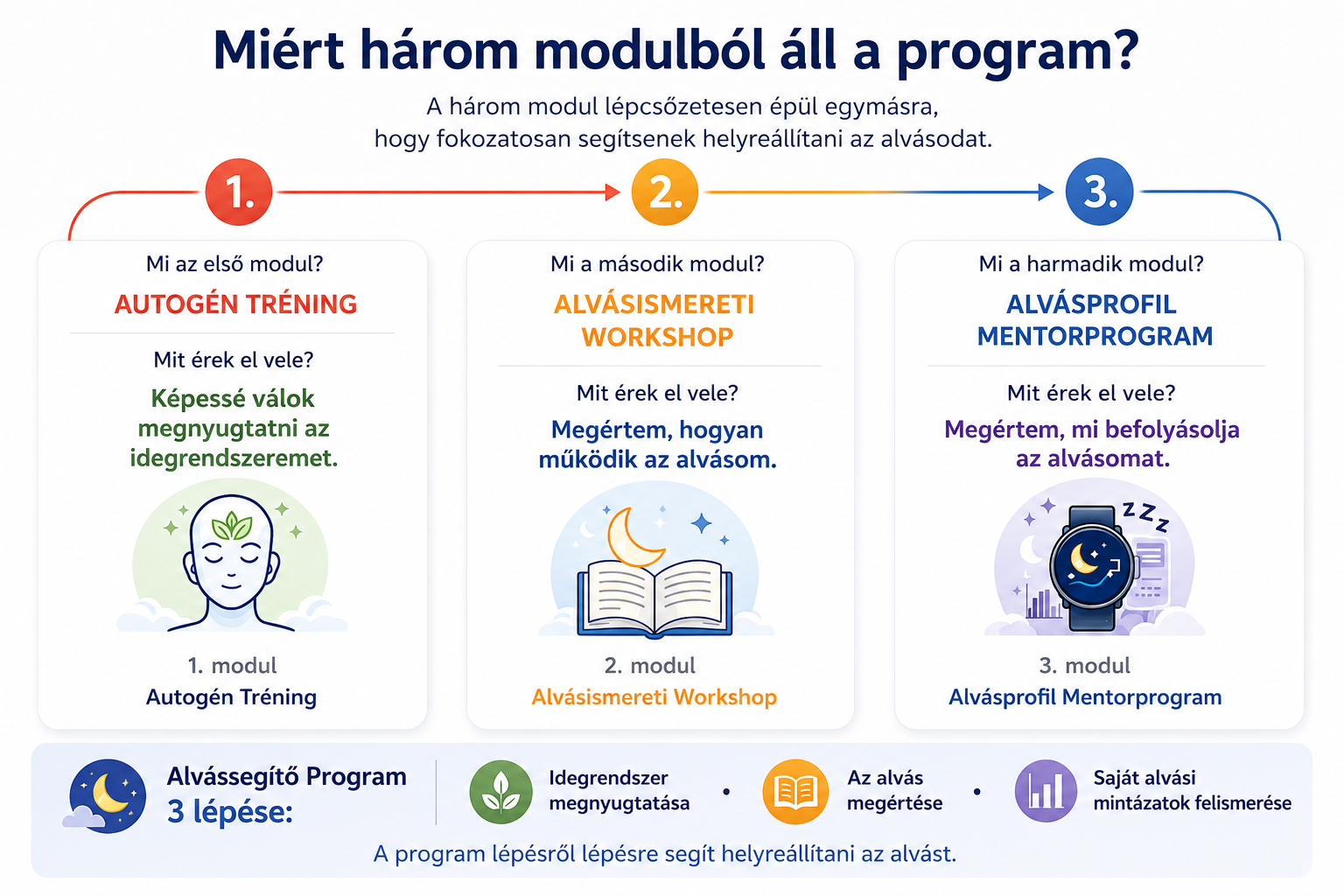 Alvássegítő program 3 lépése: autogén tréning, alvás megértése, alvásprofil elemzés